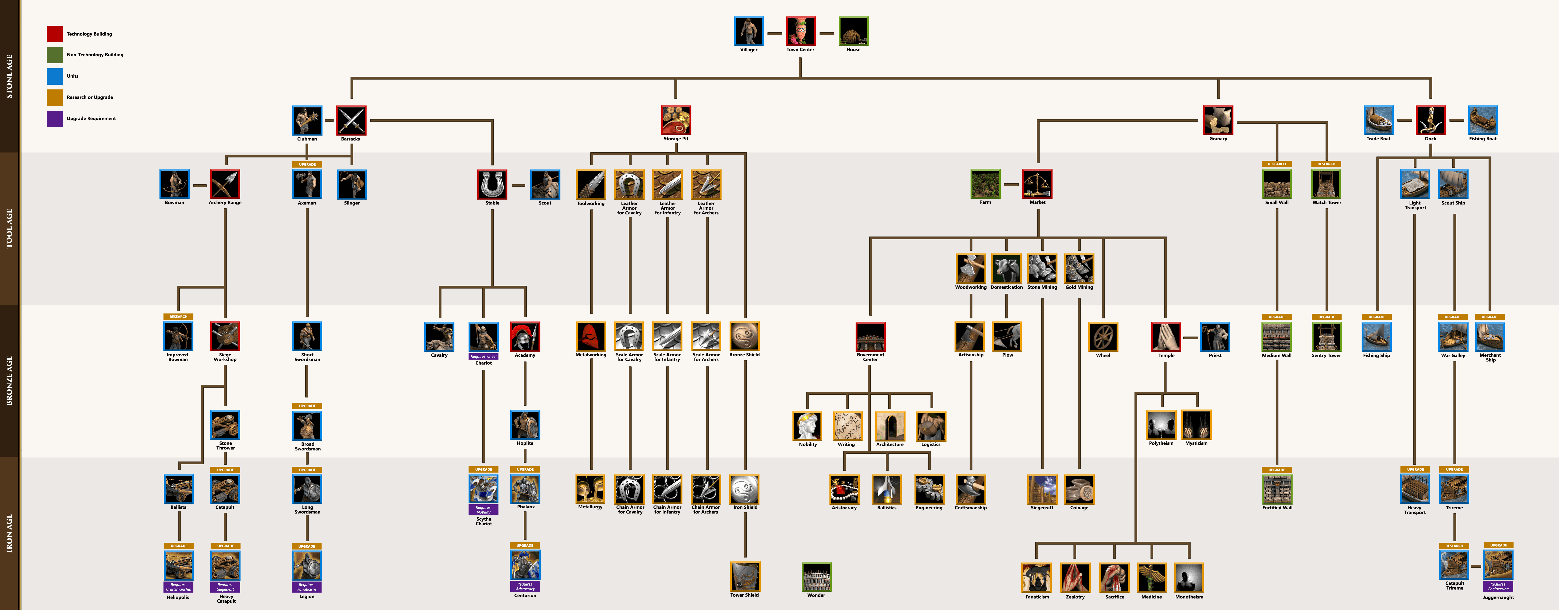 age of empires 3 tech tree